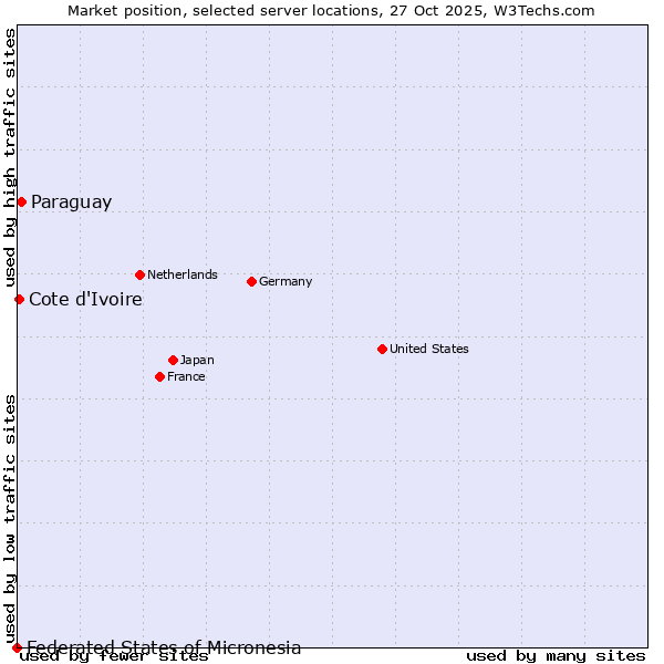 Market position of Paraguay vs. Cote d'Ivoire vs. Federated States of Micronesia
