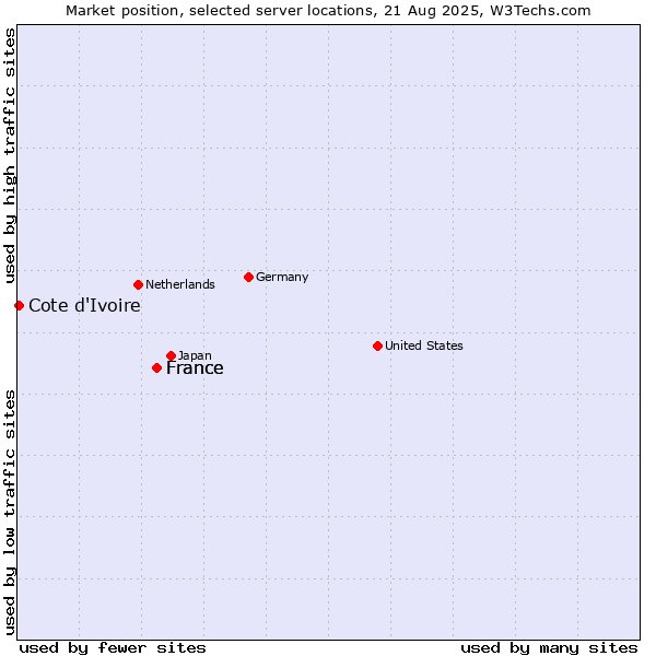 Market position of France vs. Cote d'Ivoire