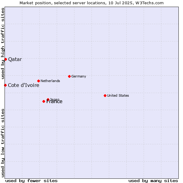 Market position of France vs. Qatar vs. Cote d'Ivoire