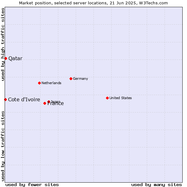 Market position of France and territories vs. Qatar vs. Cote d'Ivoire