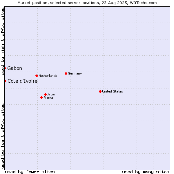 Market position of Cote d'Ivoire vs. Gabon
