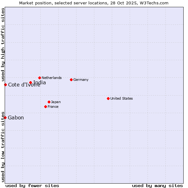 Market position of India vs. Cote d'Ivoire vs. Gabon