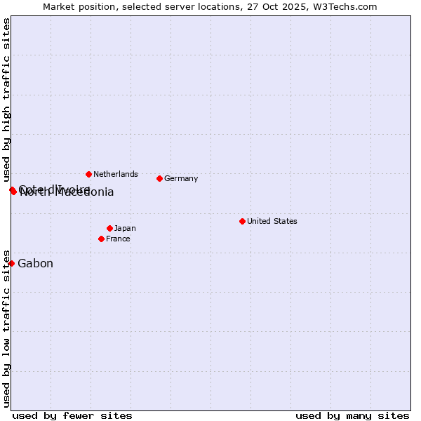 Market position of North Macedonia vs. Cote d'Ivoire vs. Gabon