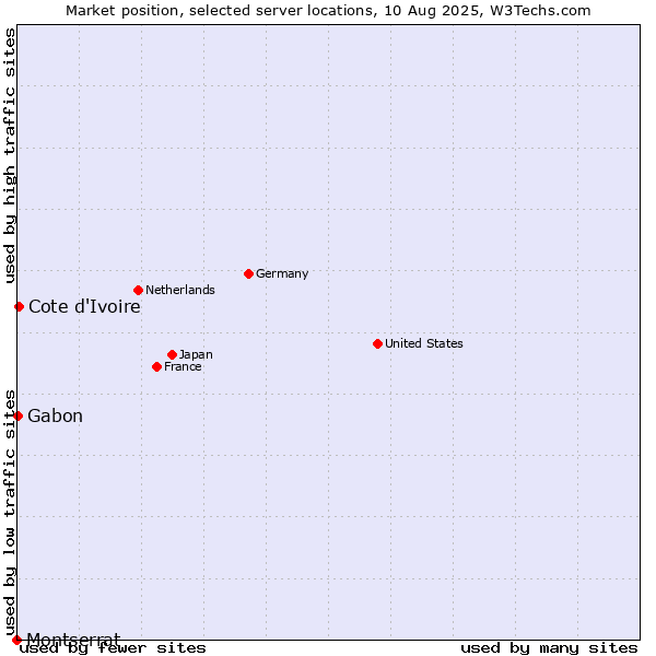 Market position of Cote d'Ivoire vs. Gabon vs. Montserrat