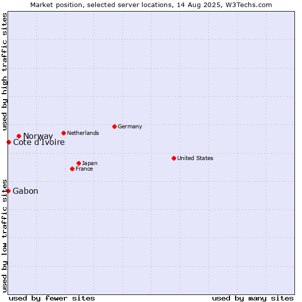 Market position of Norway vs. Cote d'Ivoire vs. Gabon