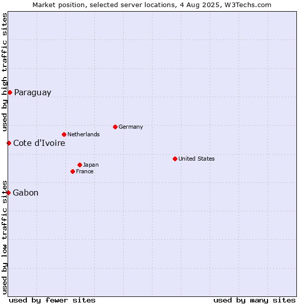 Market position of Paraguay vs. Cote d'Ivoire vs. Gabon