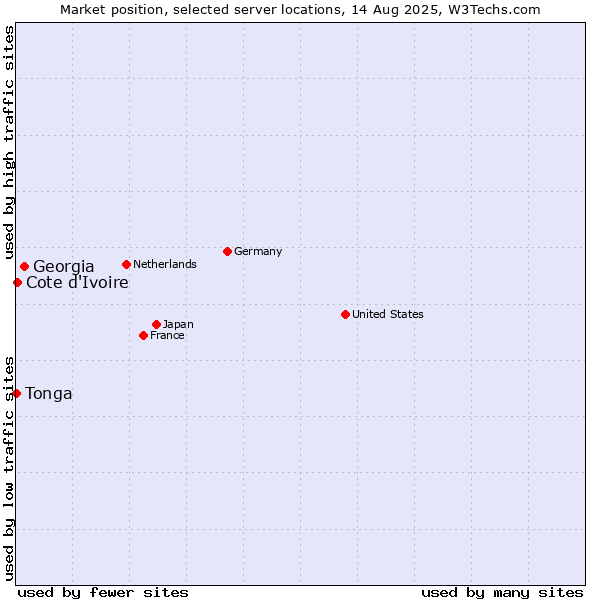 Market position of Georgia vs. Cote d'Ivoire vs. Tonga