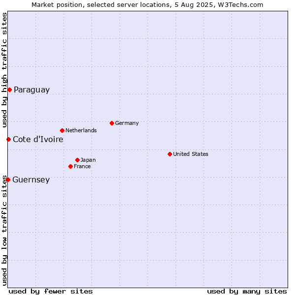 Market position of Paraguay vs. Cote d'Ivoire vs. Guernsey
