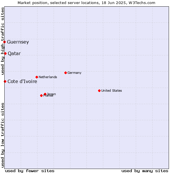 Market position of Qatar vs. Cote d'Ivoire vs. Guernsey