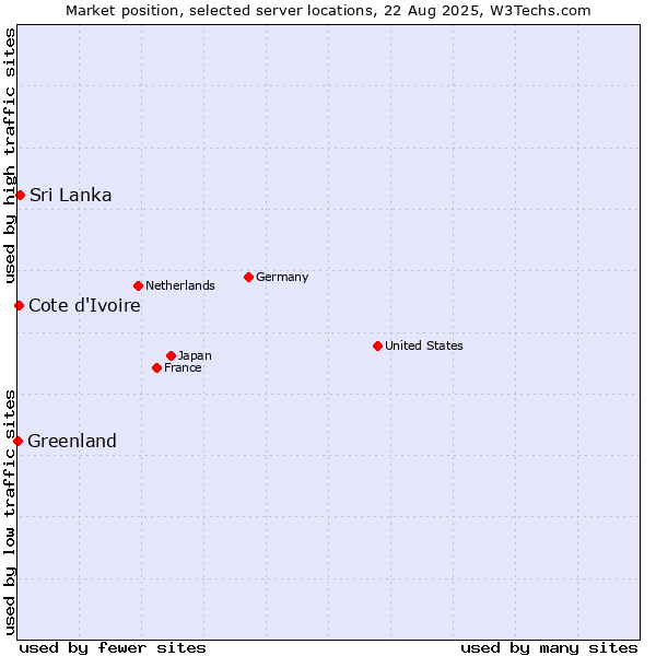 Market position of Sri Lanka vs. Cote d'Ivoire vs. Greenland