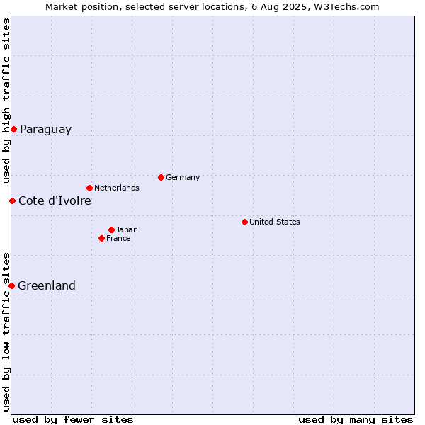 Market position of Paraguay vs. Cote d'Ivoire vs. Greenland