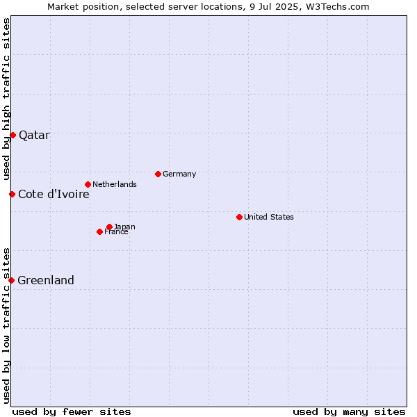 Market position of Qatar vs. Cote d'Ivoire vs. Greenland