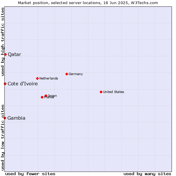 Market position of Qatar vs. Cote d'Ivoire vs. Gambia