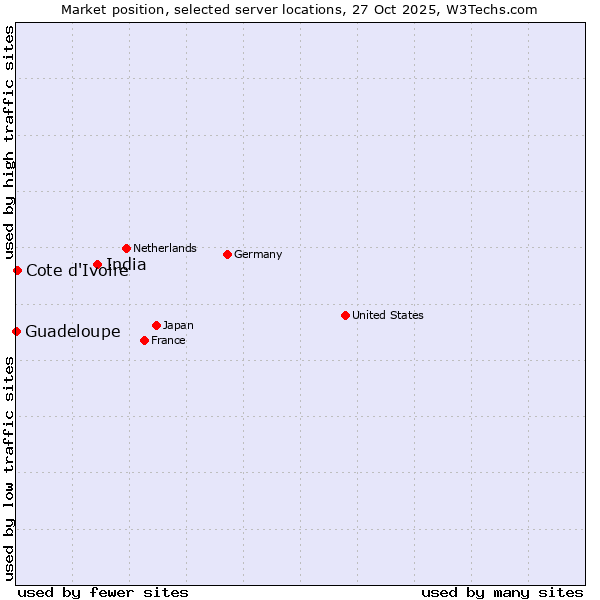 Market position of India vs. Cote d'Ivoire vs. Guadeloupe