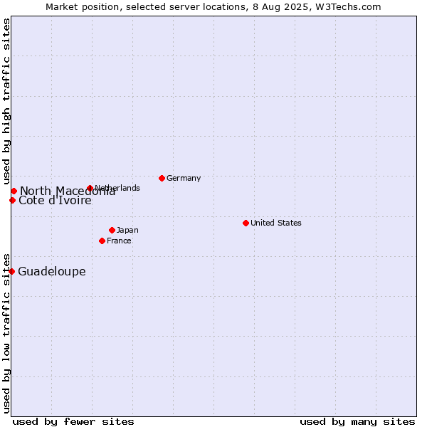 Market position of North Macedonia vs. Cote d'Ivoire vs. Guadeloupe
