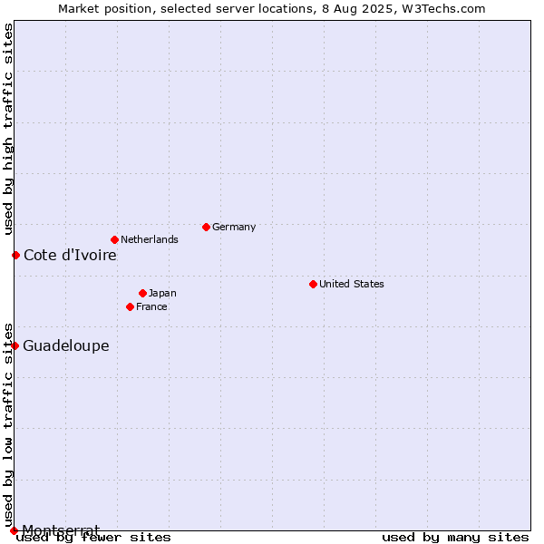 Market position of Cote d'Ivoire vs. Guadeloupe vs. Montserrat