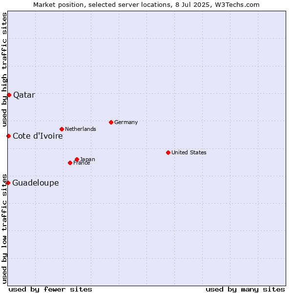 Market position of Qatar vs. Cote d'Ivoire vs. Guadeloupe