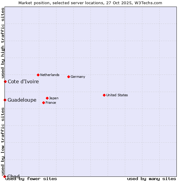 Market position of Cote d'Ivoire vs. Guadeloupe vs. Chad