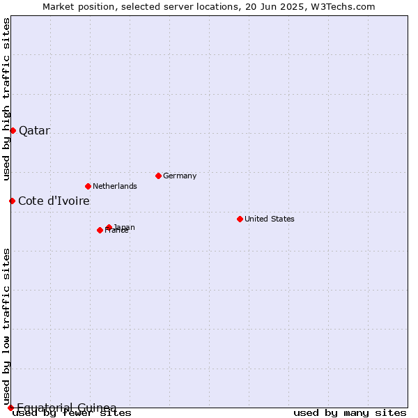 Market position of Qatar vs. Cote d'Ivoire vs. Equatorial Guinea