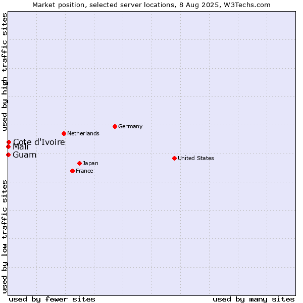 Market position of Cote d'Ivoire vs. Mali vs. Guam