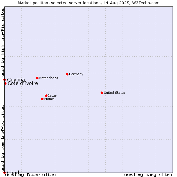 Market position of Cote d'Ivoire vs. Guyana vs. Chad