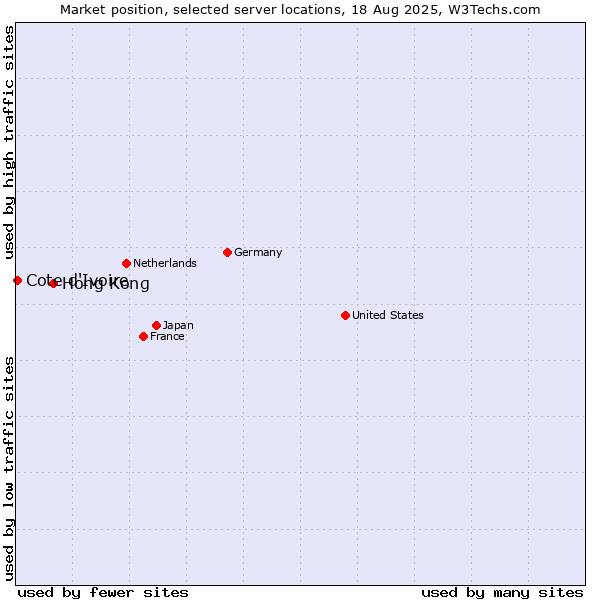 Market position of Hong Kong vs. Cote d'Ivoire