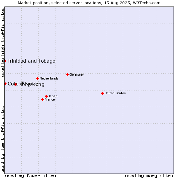 Market position of Hong Kong vs. Cote d'Ivoire vs. Trinidad and Tobago
