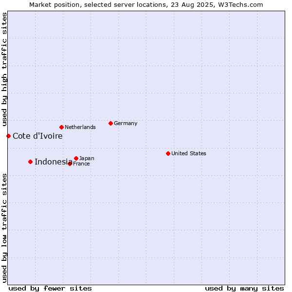 Market position of Indonesia vs. Cote d'Ivoire