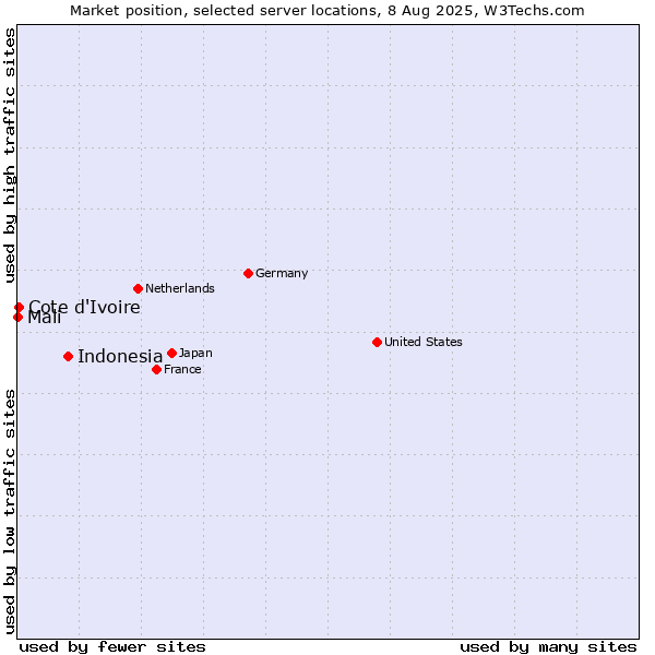 Market position of Indonesia vs. Cote d'Ivoire vs. Mali