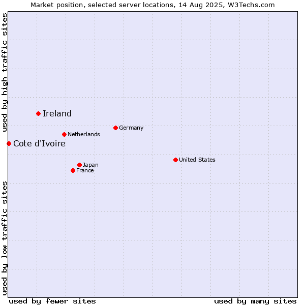 Market position of Ireland vs. Cote d'Ivoire