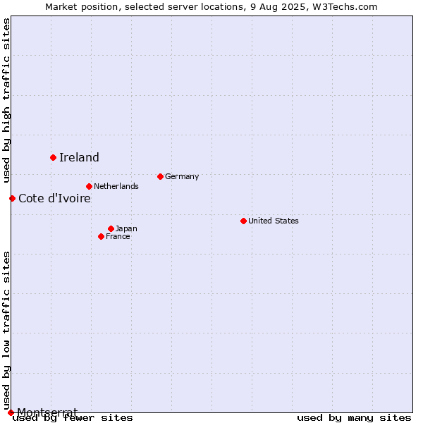 Market position of Ireland vs. Cote d'Ivoire vs. Montserrat