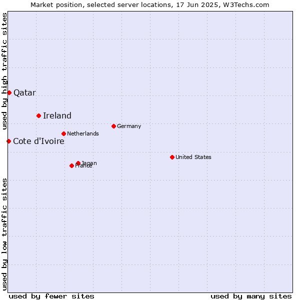 Market position of Ireland vs. Qatar vs. Cote d'Ivoire