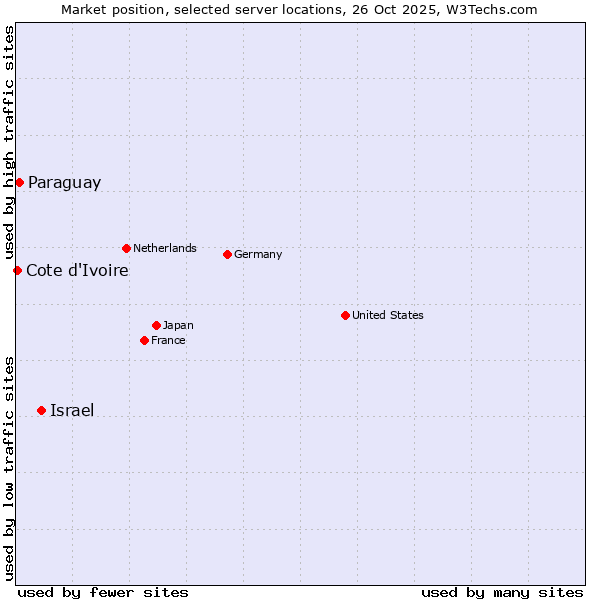 Market position of Israel vs. Paraguay vs. Cote d'Ivoire