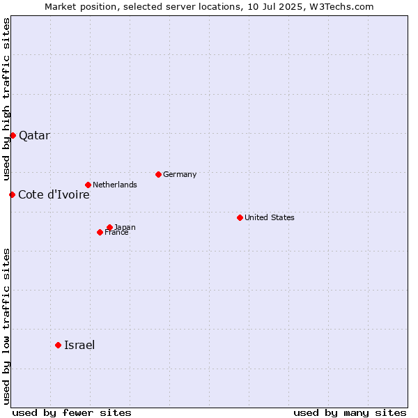 Market position of Israel vs. Qatar vs. Cote d'Ivoire