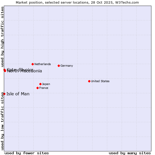 Market position of North Macedonia vs. Cote d'Ivoire vs. Isle of Man