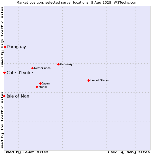 Market position of Paraguay vs. Cote d'Ivoire vs. Isle of Man