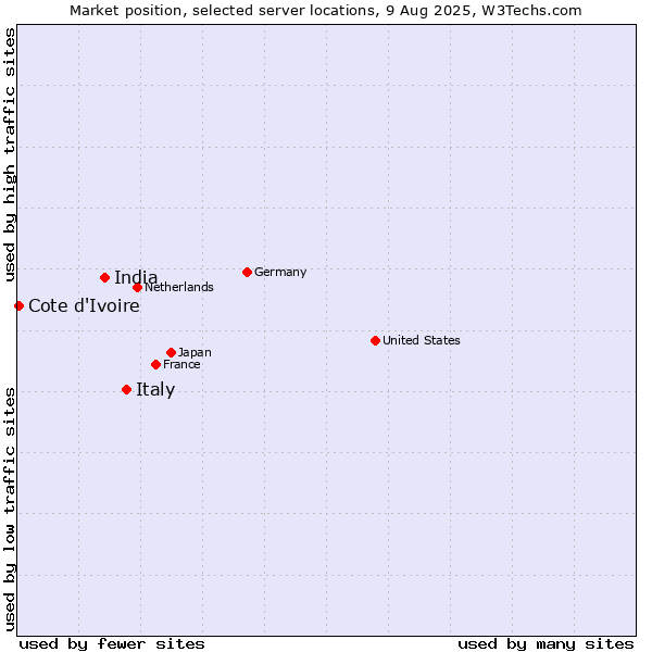 Market position of Italy vs. India vs. Cote d'Ivoire