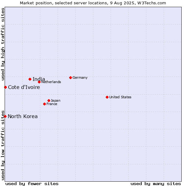 Market position of India vs. Cote d'Ivoire vs. North Korea