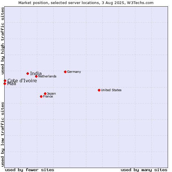 Market position of India vs. Cote d'Ivoire vs. Mali
