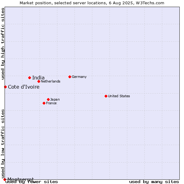 Market position of India vs. Cote d'Ivoire vs. Montserrat