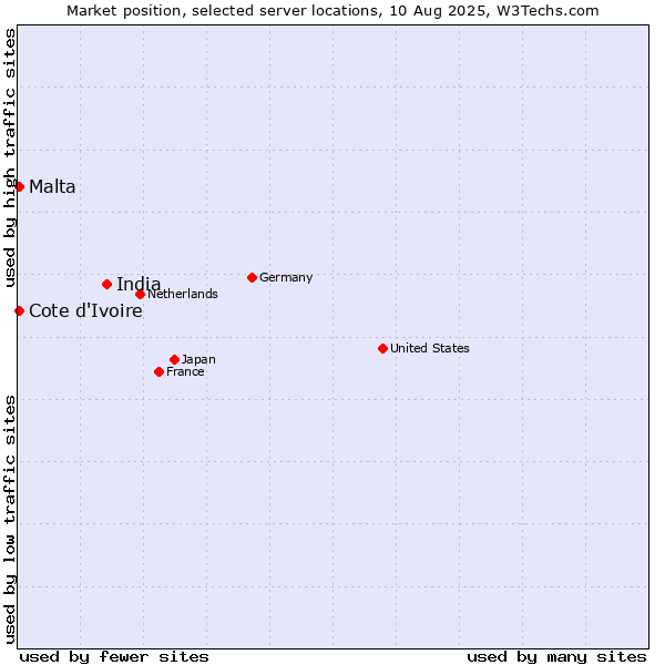Market position of India vs. Cote d'Ivoire vs. Malta