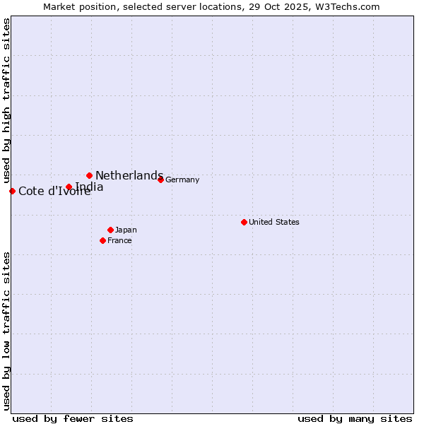 Market position of Netherlands and territories vs. India vs. Cote d'Ivoire