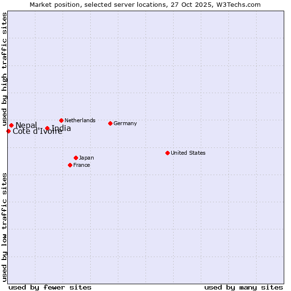 Market position of India vs. Nepal vs. Cote d'Ivoire