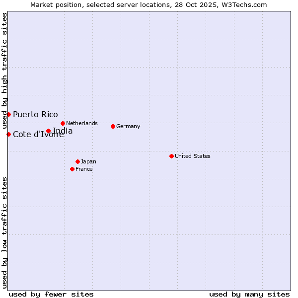 Market position of India vs. Cote d'Ivoire vs. Puerto Rico