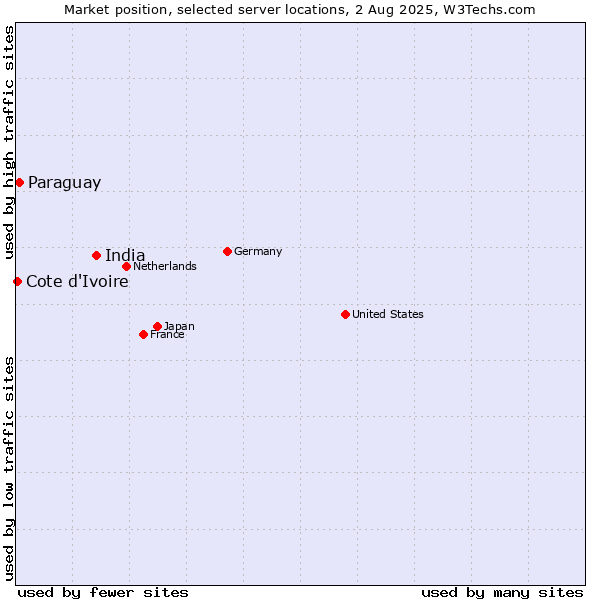 Market position of India vs. Paraguay vs. Cote d'Ivoire