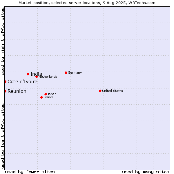 Market position of India vs. Reunion vs. Cote d'Ivoire