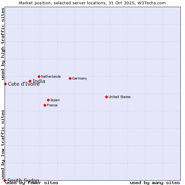 Market position of India vs. Cote d'Ivoire vs. South Sudan