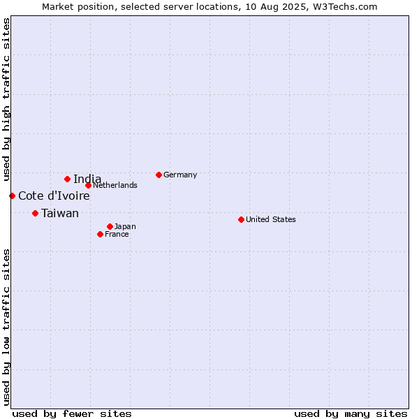 Market position of India vs. Taiwan vs. Cote d'Ivoire