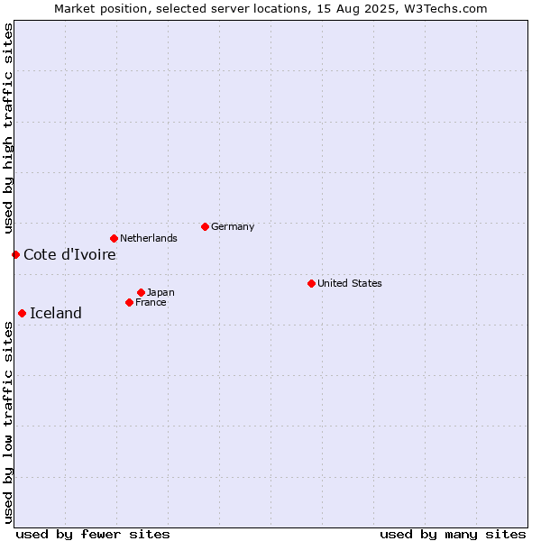 Market position of Iceland vs. Cote d'Ivoire