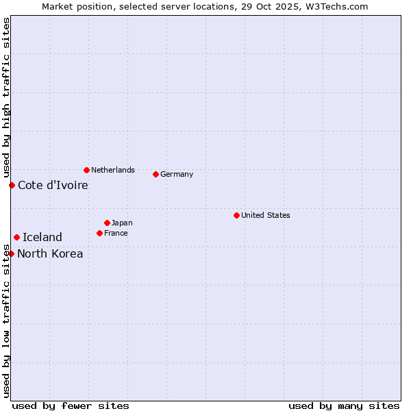 Market position of Iceland vs. Cote d'Ivoire vs. North Korea